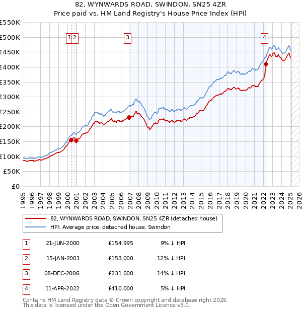 82, WYNWARDS ROAD, SWINDON, SN25 4ZR: Price paid vs HM Land Registry's House Price Index
