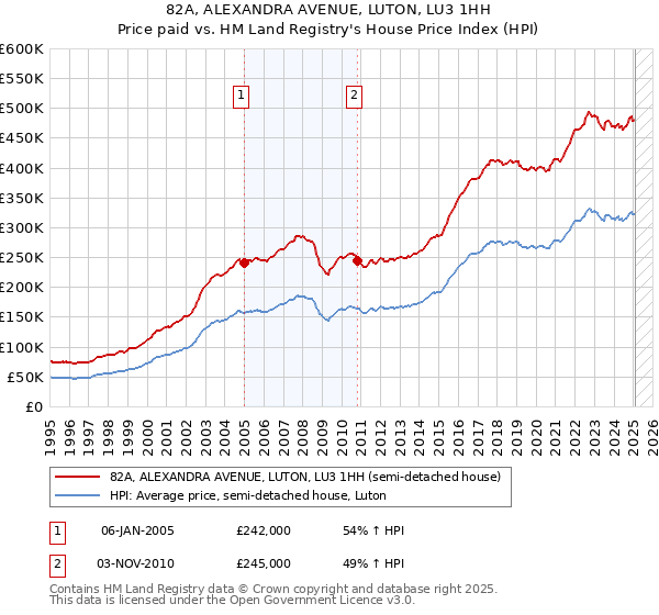 82A, ALEXANDRA AVENUE, LUTON, LU3 1HH: Price paid vs HM Land Registry's House Price Index
