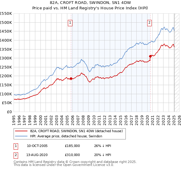 82A, CROFT ROAD, SWINDON, SN1 4DW: Price paid vs HM Land Registry's House Price Index