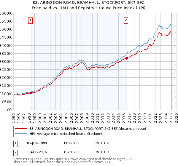 83, ABINGDON ROAD, BRAMHALL, STOCKPORT, SK7 3EZ: Price paid vs HM Land Registry's House Price Index