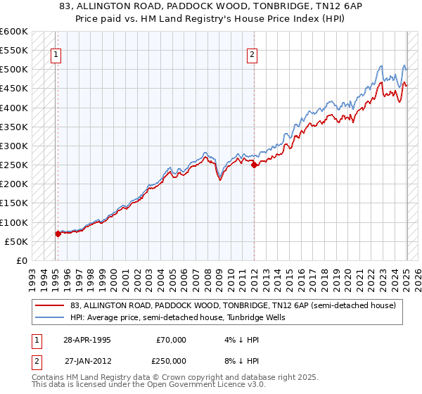 83, ALLINGTON ROAD, PADDOCK WOOD, TONBRIDGE, TN12 6AP: Price paid vs HM Land Registry's House Price Index