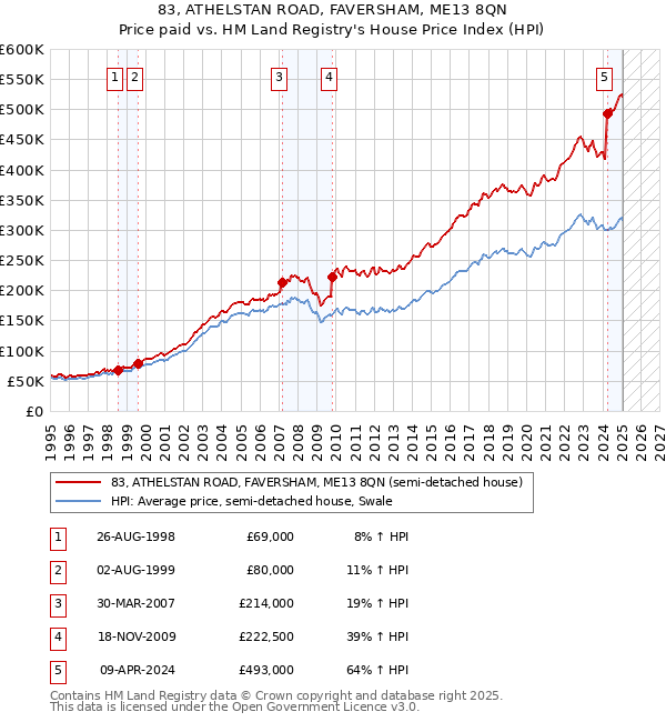 83, ATHELSTAN ROAD, FAVERSHAM, ME13 8QN: Price paid vs HM Land Registry's House Price Index
