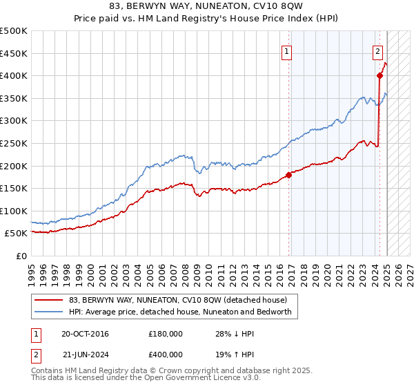 83, BERWYN WAY, NUNEATON, CV10 8QW: Price paid vs HM Land Registry's House Price Index