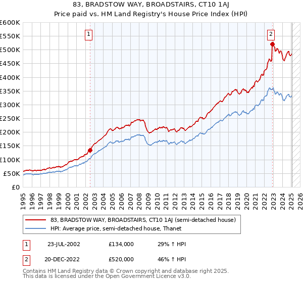 83, BRADSTOW WAY, BROADSTAIRS, CT10 1AJ: Price paid vs HM Land Registry's House Price Index