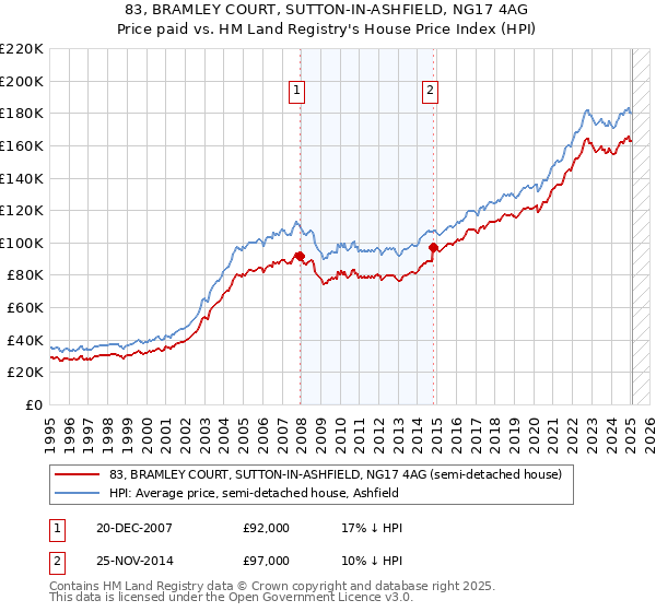 83, BRAMLEY COURT, SUTTON-IN-ASHFIELD, NG17 4AG: Price paid vs HM Land Registry's House Price Index