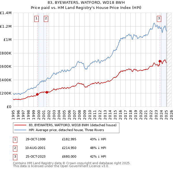 83, BYEWATERS, WATFORD, WD18 8WH: Price paid vs HM Land Registry's House Price Index