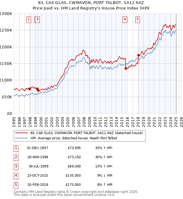 83, CAE GLAS, CWMAVON, PORT TALBOT, SA12 9AZ: Price paid vs HM Land Registry's House Price Index