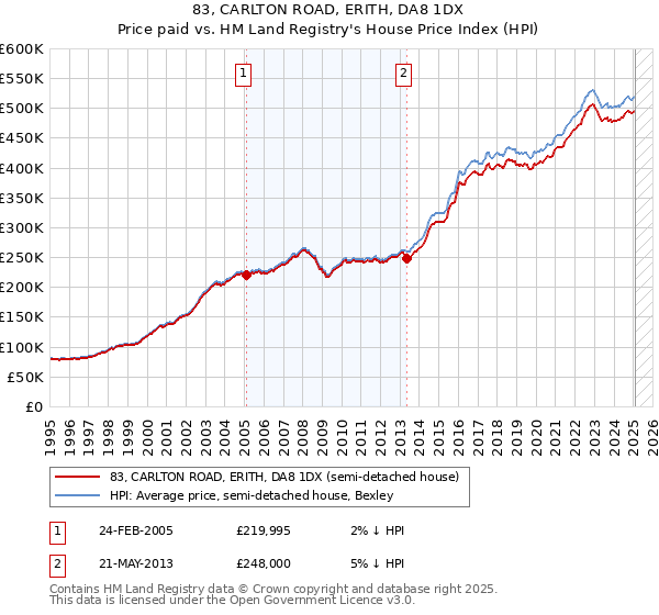 83, CARLTON ROAD, ERITH, DA8 1DX: Price paid vs HM Land Registry's House Price Index