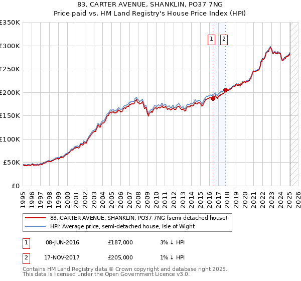 83, CARTER AVENUE, SHANKLIN, PO37 7NG: Price paid vs HM Land Registry's House Price Index