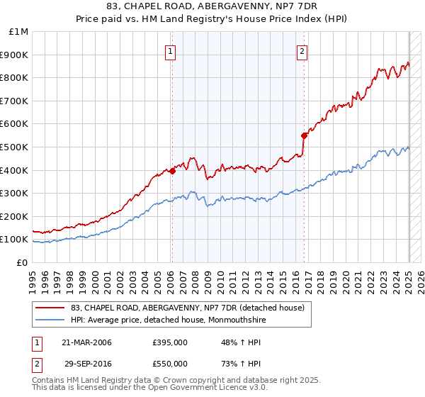 83, CHAPEL ROAD, ABERGAVENNY, NP7 7DR: Price paid vs HM Land Registry's House Price Index
