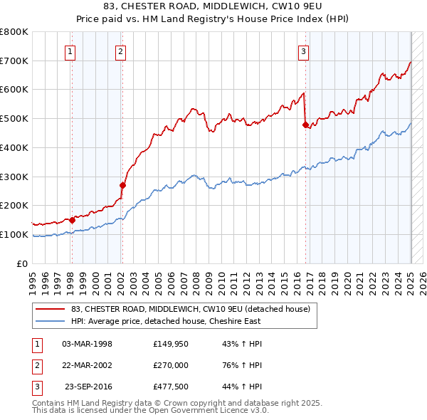 83, CHESTER ROAD, MIDDLEWICH, CW10 9EU: Price paid vs HM Land Registry's House Price Index