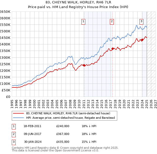 83, CHEYNE WALK, HORLEY, RH6 7LR: Price paid vs HM Land Registry's House Price Index
