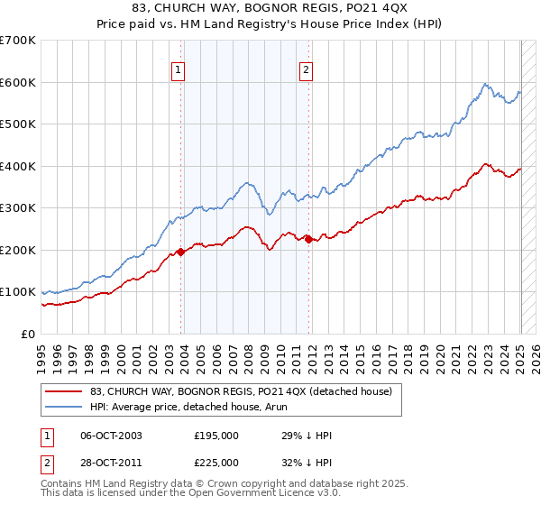 83, CHURCH WAY, BOGNOR REGIS, PO21 4QX: Price paid vs HM Land Registry's House Price Index