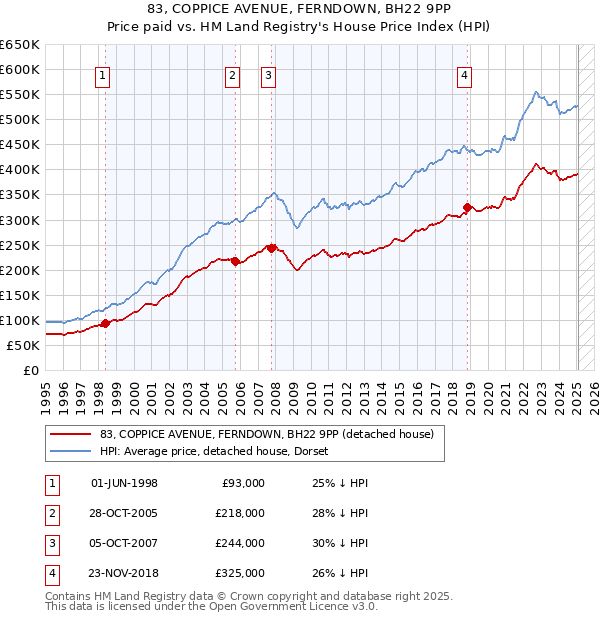 83, COPPICE AVENUE, FERNDOWN, BH22 9PP: Price paid vs HM Land Registry's House Price Index