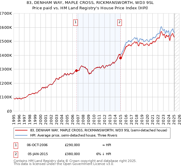 83, DENHAM WAY, MAPLE CROSS, RICKMANSWORTH, WD3 9SL: Price paid vs HM Land Registry's House Price Index