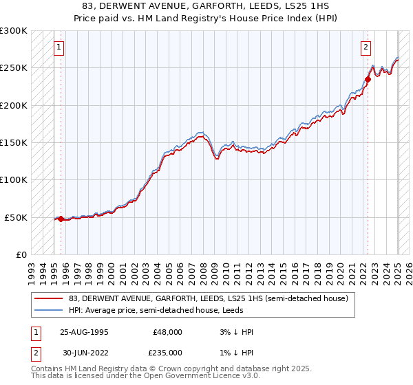 83, DERWENT AVENUE, GARFORTH, LEEDS, LS25 1HS: Price paid vs HM Land Registry's House Price Index