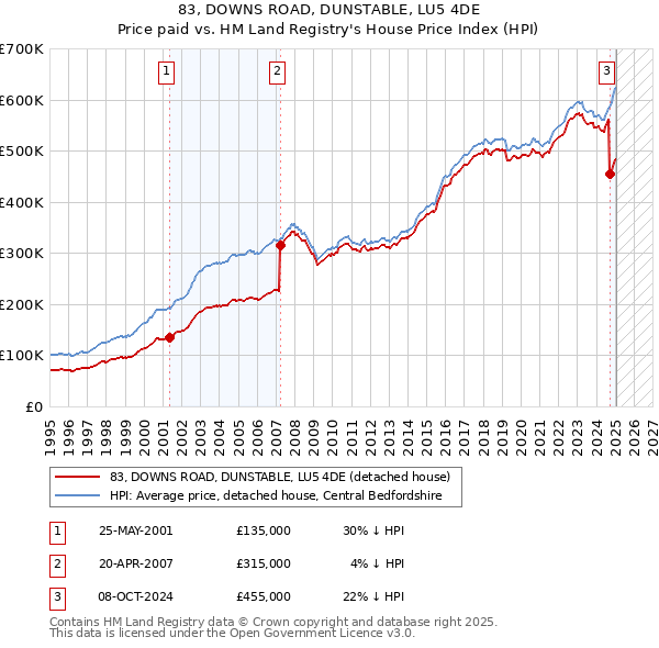 83, DOWNS ROAD, DUNSTABLE, LU5 4DE: Price paid vs HM Land Registry's House Price Index