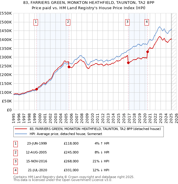 83, FARRIERS GREEN, MONKTON HEATHFIELD, TAUNTON, TA2 8PP: Price paid vs HM Land Registry's House Price Index