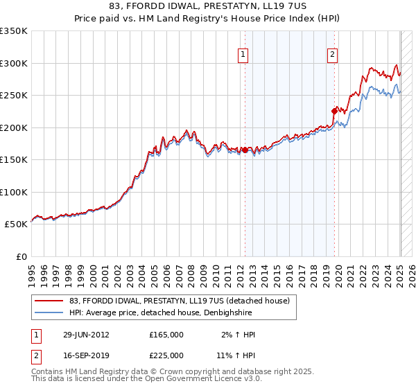 83, FFORDD IDWAL, PRESTATYN, LL19 7US: Price paid vs HM Land Registry's House Price Index