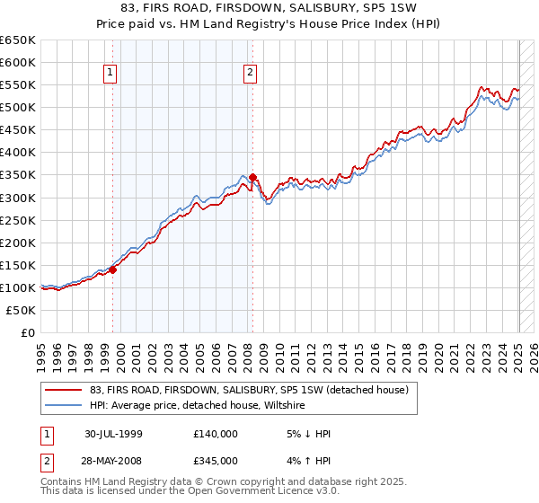83, FIRS ROAD, FIRSDOWN, SALISBURY, SP5 1SW: Price paid vs HM Land Registry's House Price Index
