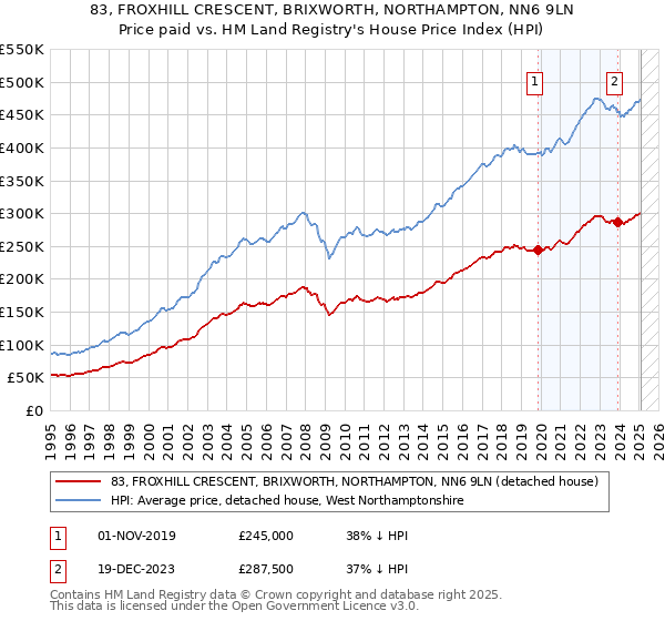 83, FROXHILL CRESCENT, BRIXWORTH, NORTHAMPTON, NN6 9LN: Price paid vs HM Land Registry's House Price Index