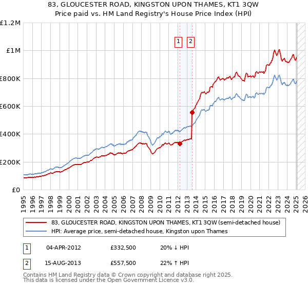 83, GLOUCESTER ROAD, KINGSTON UPON THAMES, KT1 3QW: Price paid vs HM Land Registry's House Price Index