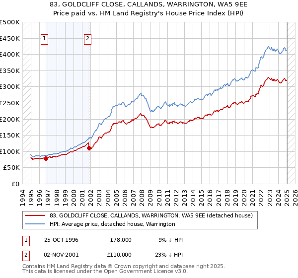 83, GOLDCLIFF CLOSE, CALLANDS, WARRINGTON, WA5 9EE: Price paid vs HM Land Registry's House Price Index