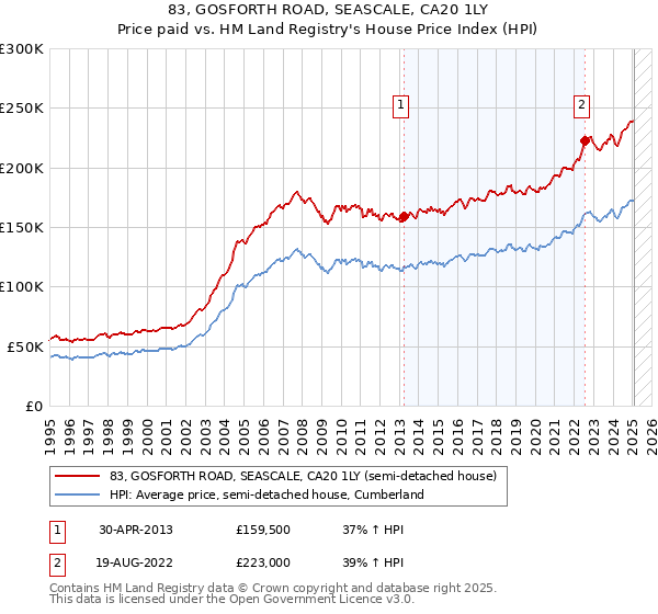 83, GOSFORTH ROAD, SEASCALE, CA20 1LY: Price paid vs HM Land Registry's House Price Index