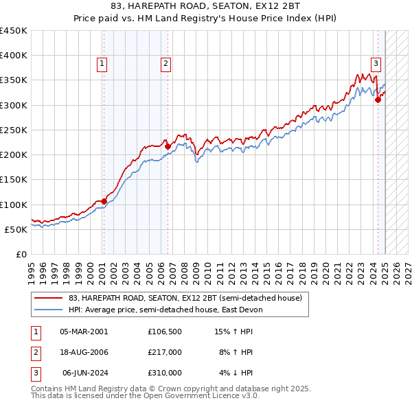 83, HAREPATH ROAD, SEATON, EX12 2BT: Price paid vs HM Land Registry's House Price Index