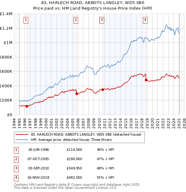 83, HARLECH ROAD, ABBOTS LANGLEY, WD5 0BE: Price paid vs HM Land Registry's House Price Index