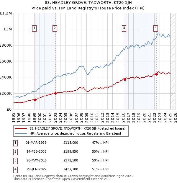 83, HEADLEY GROVE, TADWORTH, KT20 5JH: Price paid vs HM Land Registry's House Price Index