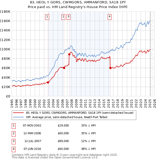 83, HEOL Y GORS, CWMGORS, AMMANFORD, SA18 1PY: Price paid vs HM Land Registry's House Price Index