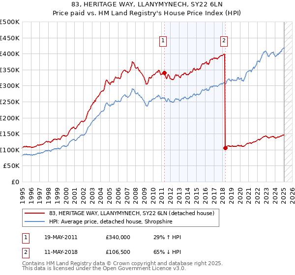 83, HERITAGE WAY, LLANYMYNECH, SY22 6LN: Price paid vs HM Land Registry's House Price Index