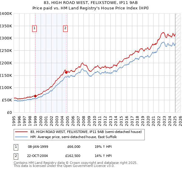 83, HIGH ROAD WEST, FELIXSTOWE, IP11 9AB: Price paid vs HM Land Registry's House Price Index