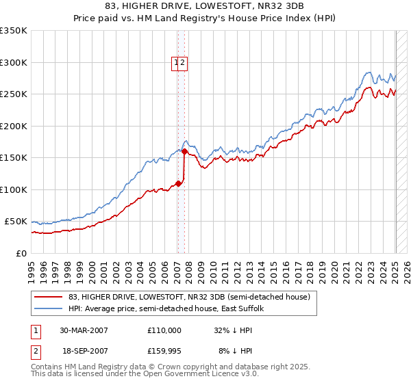 83, HIGHER DRIVE, LOWESTOFT, NR32 3DB: Price paid vs HM Land Registry's House Price Index