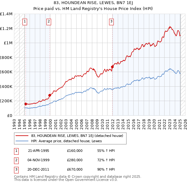 83, HOUNDEAN RISE, LEWES, BN7 1EJ: Price paid vs HM Land Registry's House Price Index