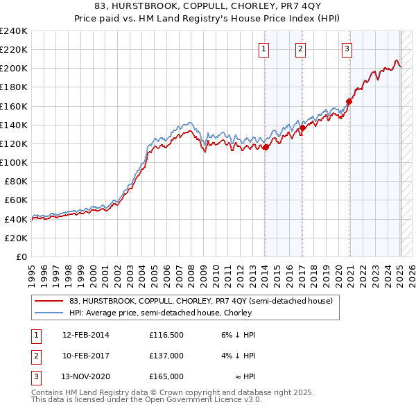 83, HURSTBROOK, COPPULL, CHORLEY, PR7 4QY: Price paid vs HM Land Registry's House Price Index