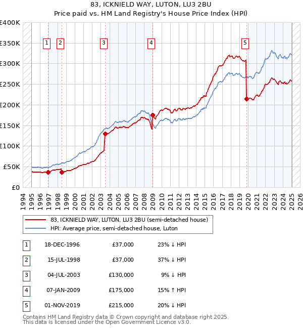 83, ICKNIELD WAY, LUTON, LU3 2BU: Price paid vs HM Land Registry's House Price Index