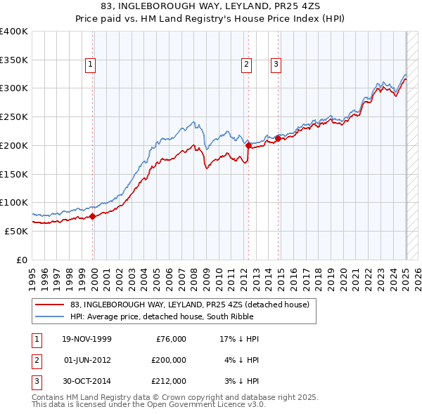 83, INGLEBOROUGH WAY, LEYLAND, PR25 4ZS: Price paid vs HM Land Registry's House Price Index