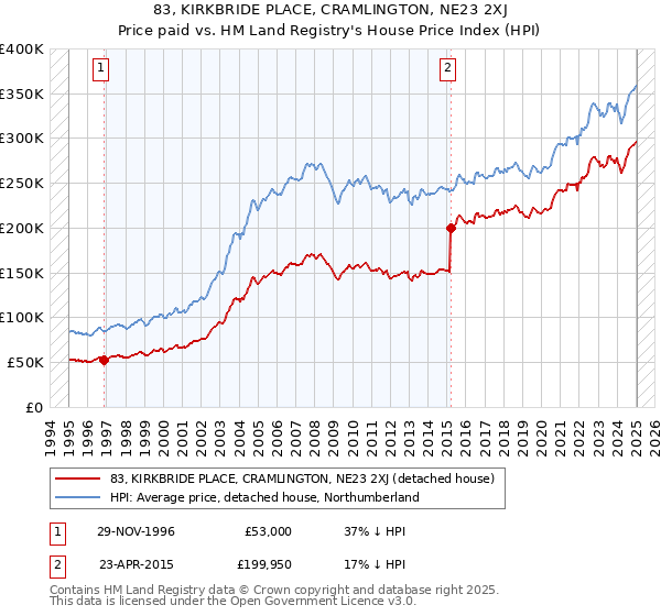 83, KIRKBRIDE PLACE, CRAMLINGTON, NE23 2XJ: Price paid vs HM Land Registry's House Price Index