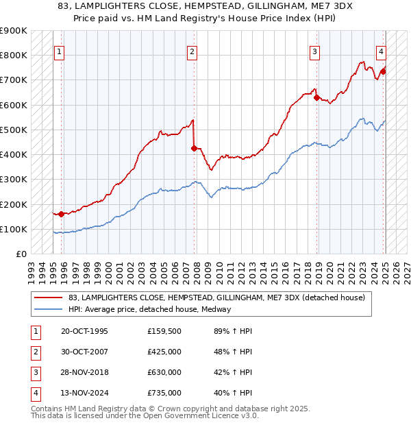 83, LAMPLIGHTERS CLOSE, HEMPSTEAD, GILLINGHAM, ME7 3DX: Price paid vs HM Land Registry's House Price Index