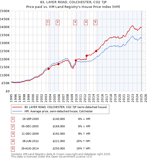 83, LAYER ROAD, COLCHESTER, CO2 7JP: Price paid vs HM Land Registry's House Price Index