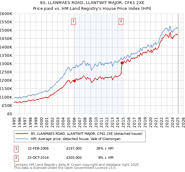 83, LLANMAES ROAD, LLANTWIT MAJOR, CF61 2XE: Price paid vs HM Land Registry's House Price Index