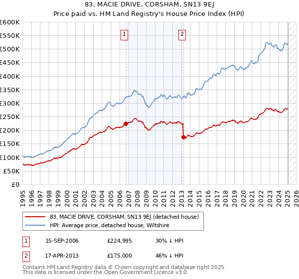 83, MACIE DRIVE, CORSHAM, SN13 9EJ: Price paid vs HM Land Registry's House Price Index
