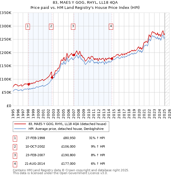 83, MAES Y GOG, RHYL, LL18 4QA: Price paid vs HM Land Registry's House Price Index
