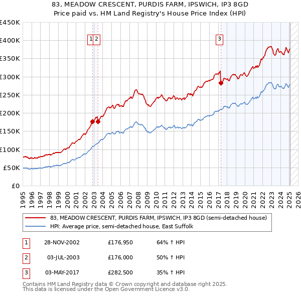 83, MEADOW CRESCENT, PURDIS FARM, IPSWICH, IP3 8GD: Price paid vs HM Land Registry's House Price Index
