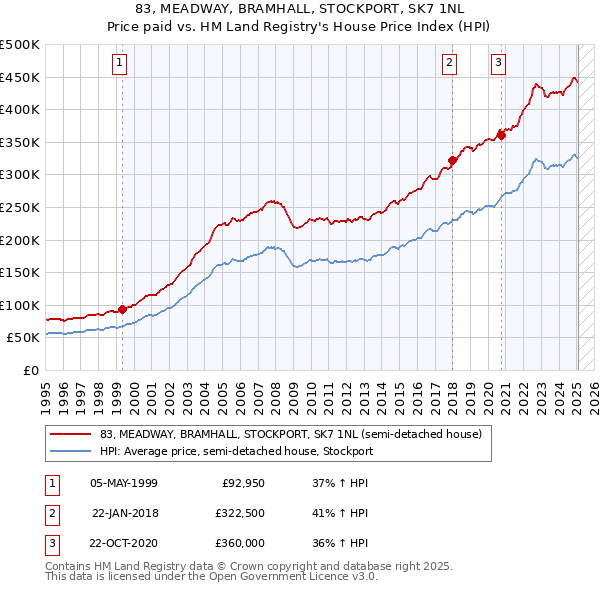 83, MEADWAY, BRAMHALL, STOCKPORT, SK7 1NL: Price paid vs HM Land Registry's House Price Index