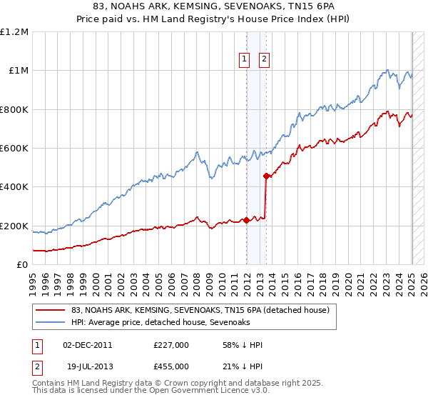 83, NOAHS ARK, KEMSING, SEVENOAKS, TN15 6PA: Price paid vs HM Land Registry's House Price Index