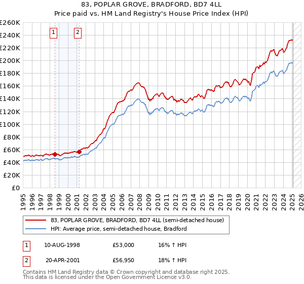 83, POPLAR GROVE, BRADFORD, BD7 4LL: Price paid vs HM Land Registry's House Price Index