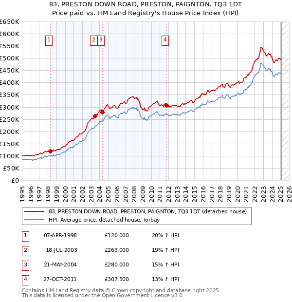 83, PRESTON DOWN ROAD, PRESTON, PAIGNTON, TQ3 1DT: Price paid vs HM Land Registry's House Price Index